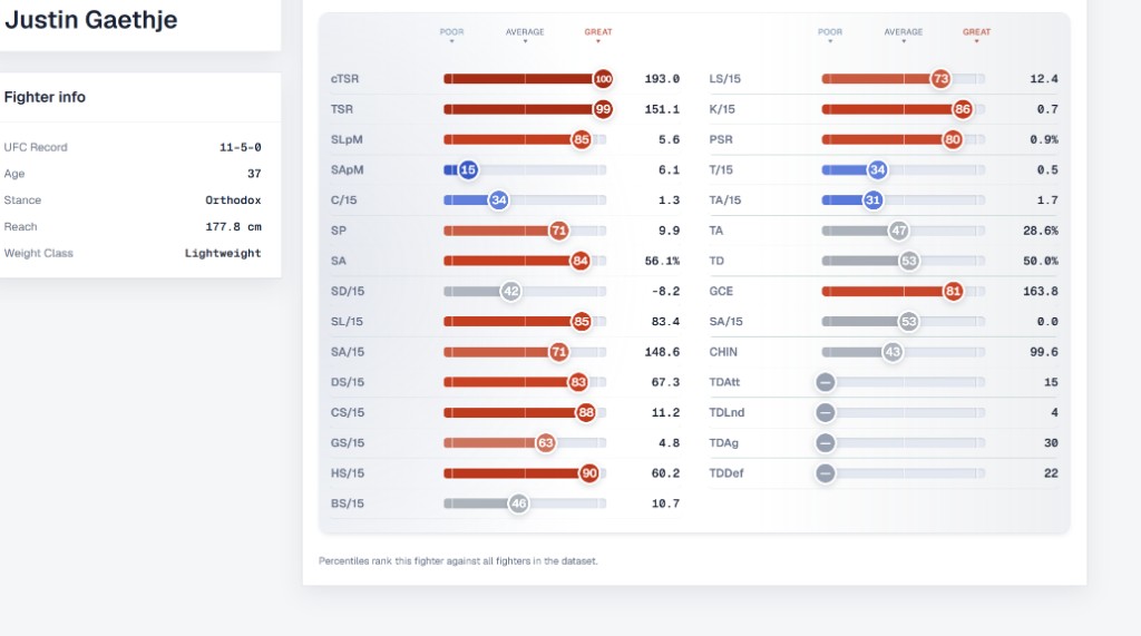 Justin Gaethje UFC Savant fighter metrics profile